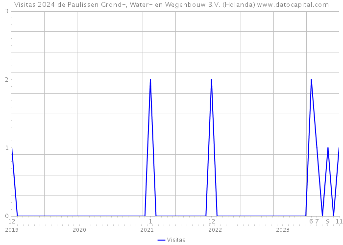 Visitas 2024 de Paulissen Grond-, Water- en Wegenbouw B.V. (Holanda) 