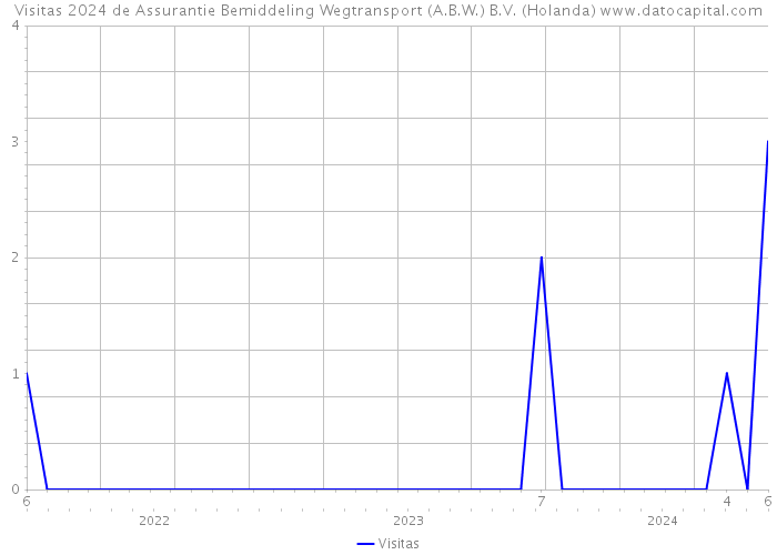 Visitas 2024 de Assurantie Bemiddeling Wegtransport (A.B.W.) B.V. (Holanda) 