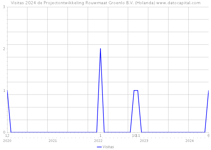 Visitas 2024 de Projectontwikkeling Rouwmaat Groenlo B.V. (Holanda) 