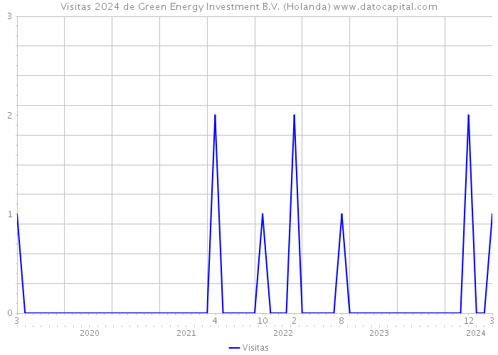 Visitas 2024 de Green Energy Investment B.V. (Holanda) 
