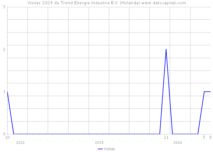Visitas 2024 de Trend Energie Industrie B.V. (Holanda) 