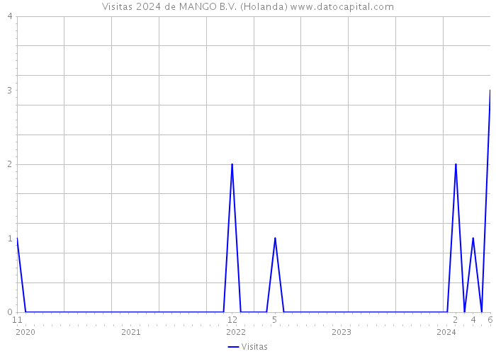 Visitas 2024 de MANGO B.V. (Holanda) 