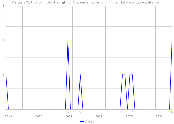 Visitas 2024 de Schildersbedrijf J.C. Cramer en Zoon B.V. (Holanda) 