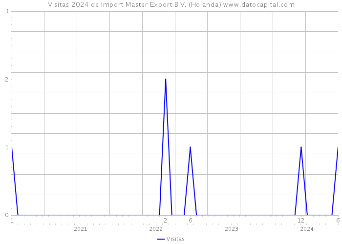 Visitas 2024 de Import Master Export B.V. (Holanda) 
