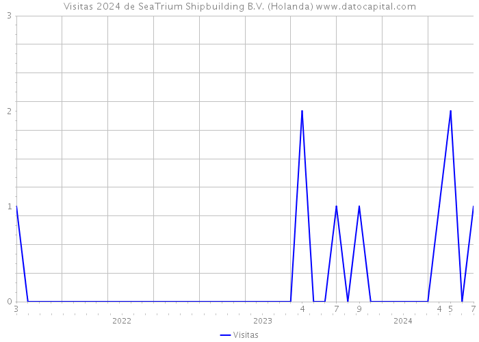 Visitas 2024 de SeaTrium Shipbuilding B.V. (Holanda) 
