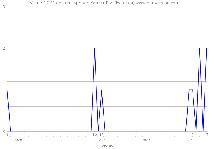 Visitas 2024 de Tan Typhoon Beheer B.V. (Holanda) 