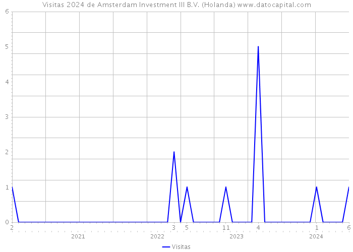 Visitas 2024 de Amsterdam Investment III B.V. (Holanda) 