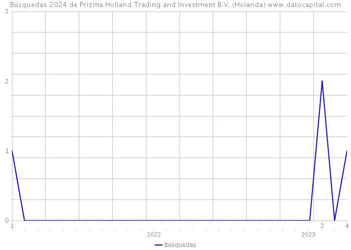 Búsquedas 2024 de Prizma Holland Trading and Investment B.V. (Holanda) 