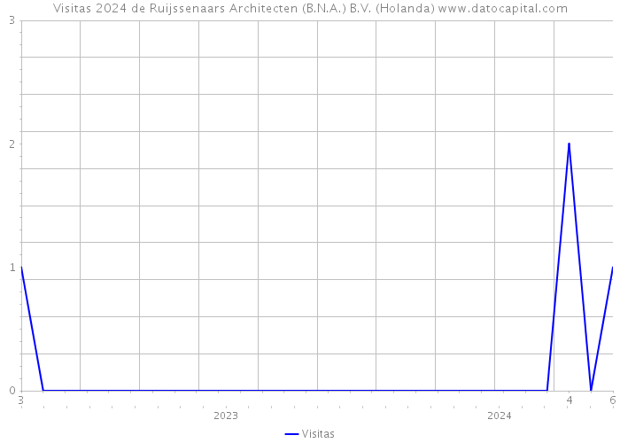 Visitas 2024 de Ruijssenaars Architecten (B.N.A.) B.V. (Holanda) 