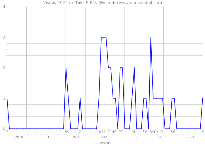 Visitas 2024 de Take 5 B.V. (Holanda) 