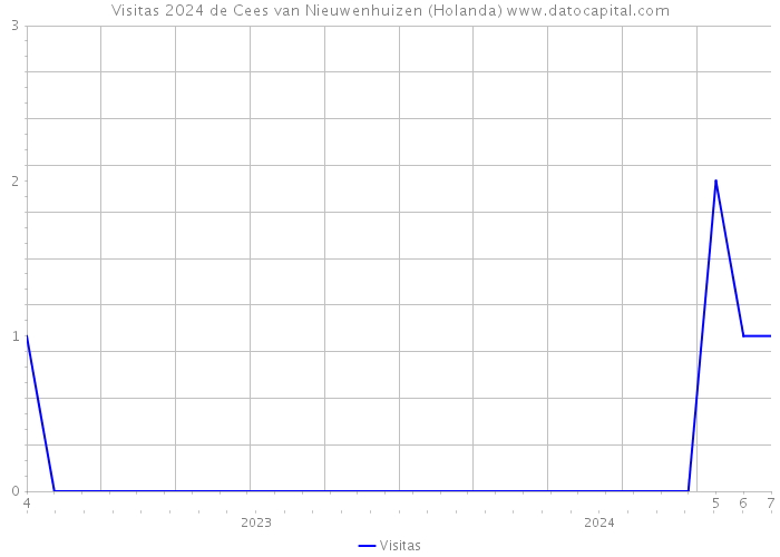 Visitas 2024 de Cees van Nieuwenhuizen (Holanda) 