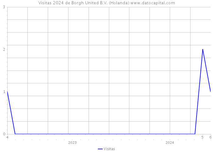 Visitas 2024 de Borgh United B.V. (Holanda) 