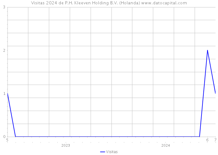 Visitas 2024 de P.H. Kleeven Holding B.V. (Holanda) 