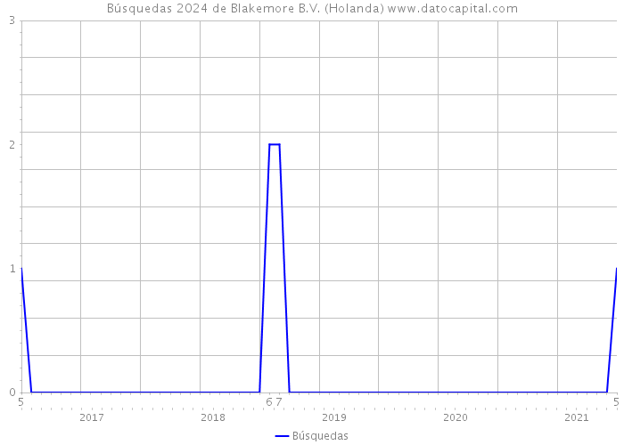 Búsquedas 2024 de Blakemore B.V. (Holanda) 