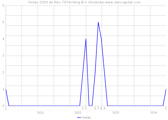 Visitas 2024 de Riko 78 Holding B.V. (Holanda) 