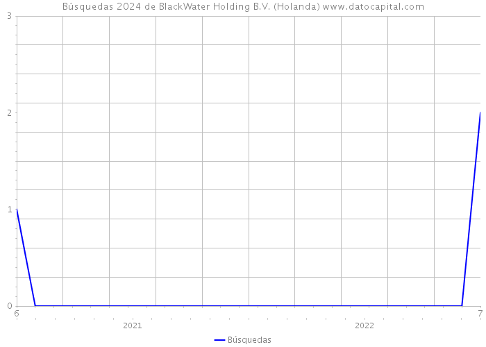 Búsquedas 2024 de BlackWater Holding B.V. (Holanda) 