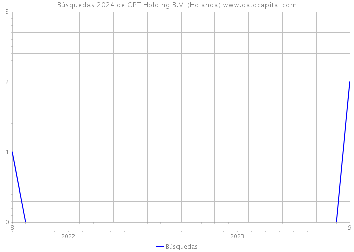 Búsquedas 2024 de CPT Holding B.V. (Holanda) 