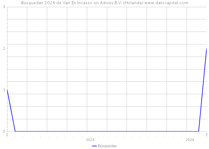 Búsquedas 2024 de Van Es Incasso en Advies B.V. (Holanda) 