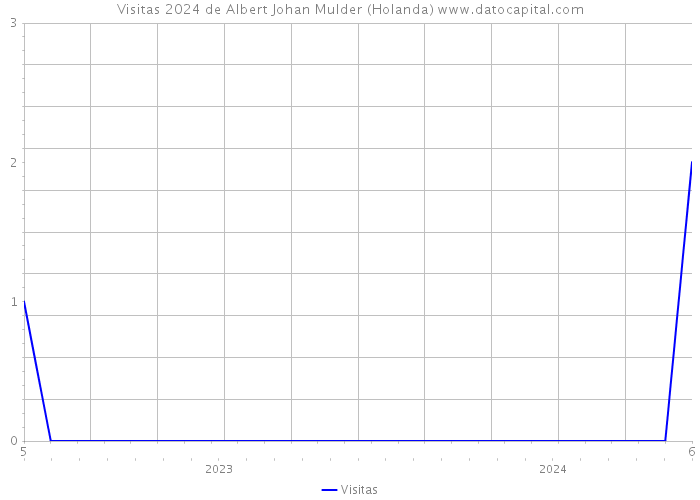 Visitas 2024 de Albert Johan Mulder (Holanda) 