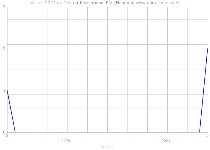 Visitas 2024 de Creator Investments B.V. (Holanda) 