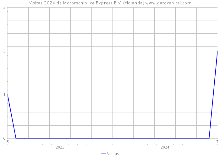 Visitas 2024 de Motorschip Ice Express B.V. (Holanda) 
