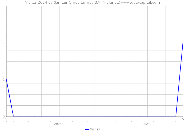 Visitas 2024 de Sanitair Groep Europe B.V. (Holanda) 