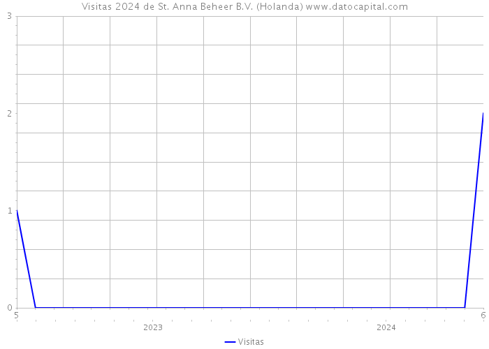 Visitas 2024 de St. Anna Beheer B.V. (Holanda) 