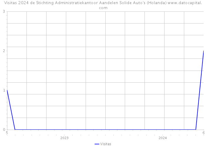 Visitas 2024 de Stichting Administratiekantoor Aandelen Solide Auto's (Holanda) 