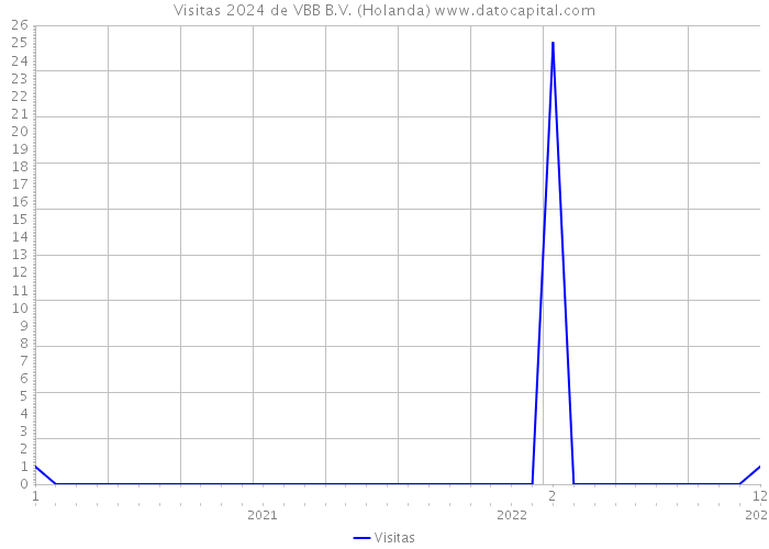 Visitas 2024 de VBB B.V. (Holanda) 