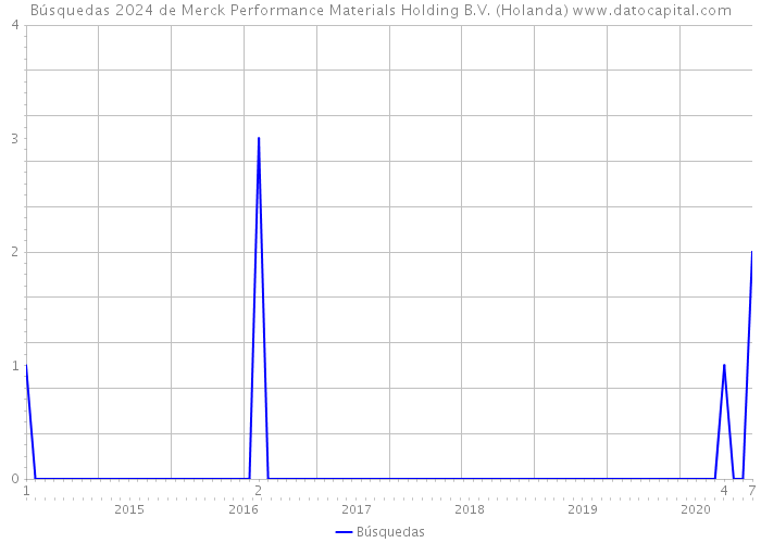 Búsquedas 2024 de Merck Performance Materials Holding B.V. (Holanda) 