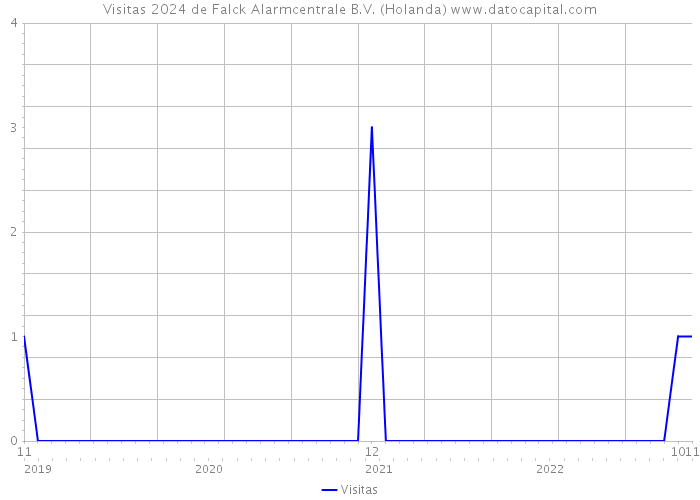 Visitas 2024 de Falck Alarmcentrale B.V. (Holanda) 