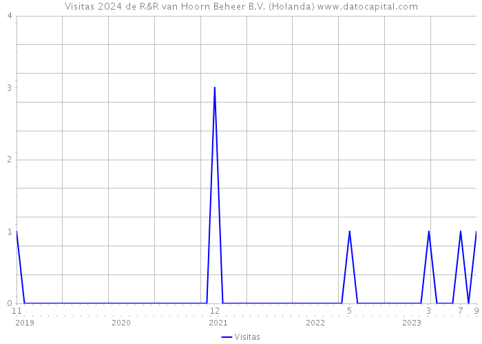 Visitas 2024 de R&R van Hoorn Beheer B.V. (Holanda) 