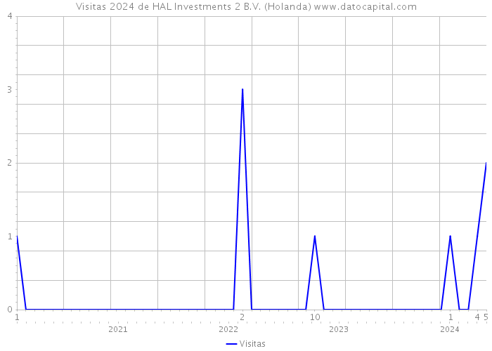 Visitas 2024 de HAL Investments 2 B.V. (Holanda) 