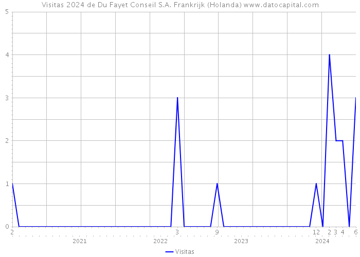 Visitas 2024 de Du Fayet Conseil S.A. Frankrijk (Holanda) 