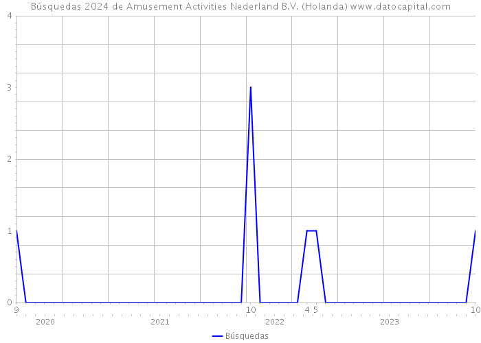 Búsquedas 2024 de Amusement Activities Nederland B.V. (Holanda) 