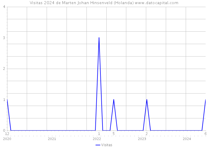 Visitas 2024 de Marten Johan Hinsenveld (Holanda) 