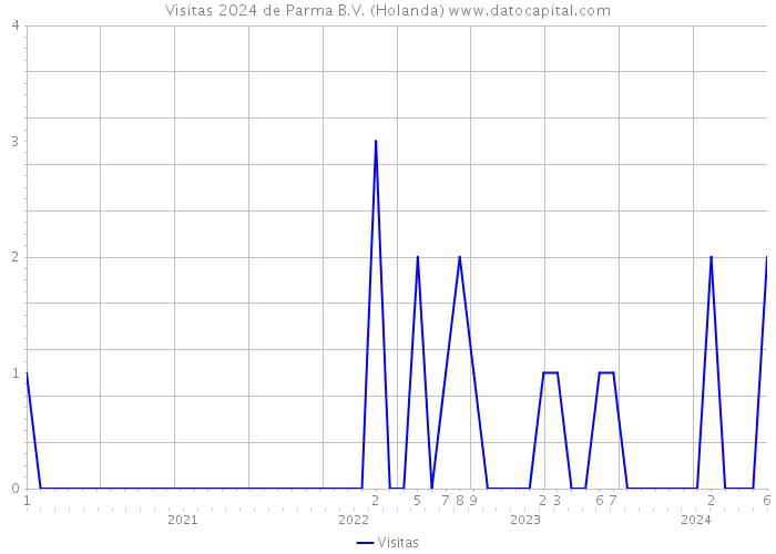 Visitas 2024 de Parma B.V. (Holanda) 