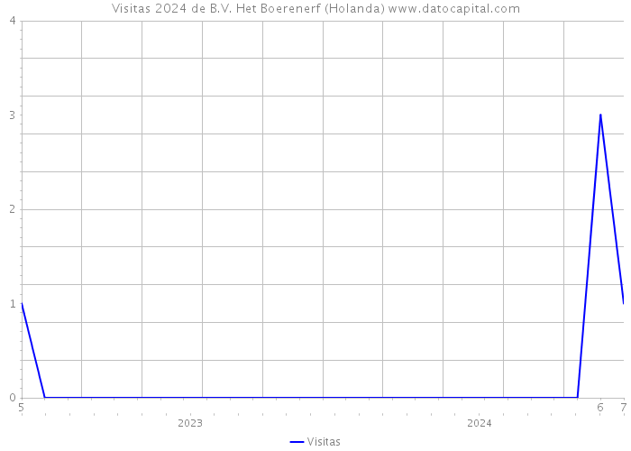 Visitas 2024 de B.V. Het Boerenerf (Holanda) 