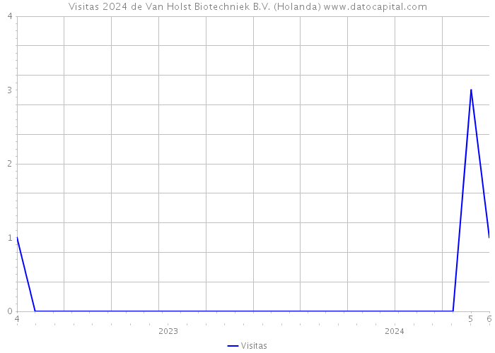 Visitas 2024 de Van Holst Biotechniek B.V. (Holanda) 