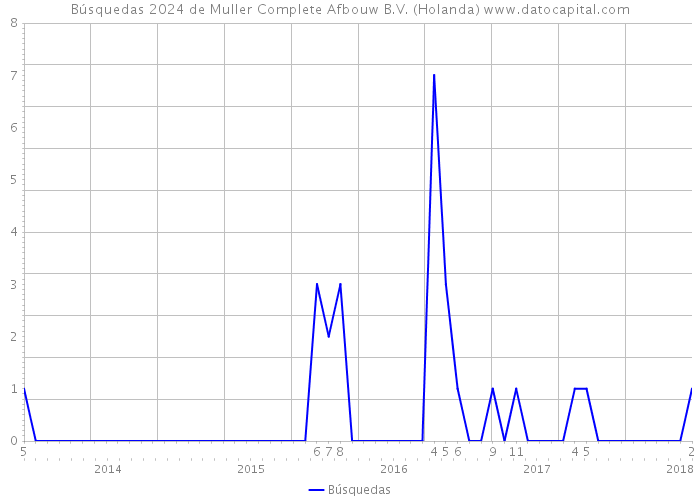 Búsquedas 2024 de Muller Complete Afbouw B.V. (Holanda) 