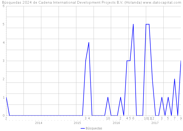 Búsquedas 2024 de Cadena International Development Projects B.V. (Holanda) 
