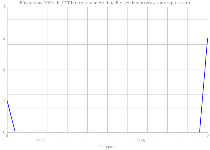 Búsquedas 2024 de CPT International Holding B.V. (Holanda) 