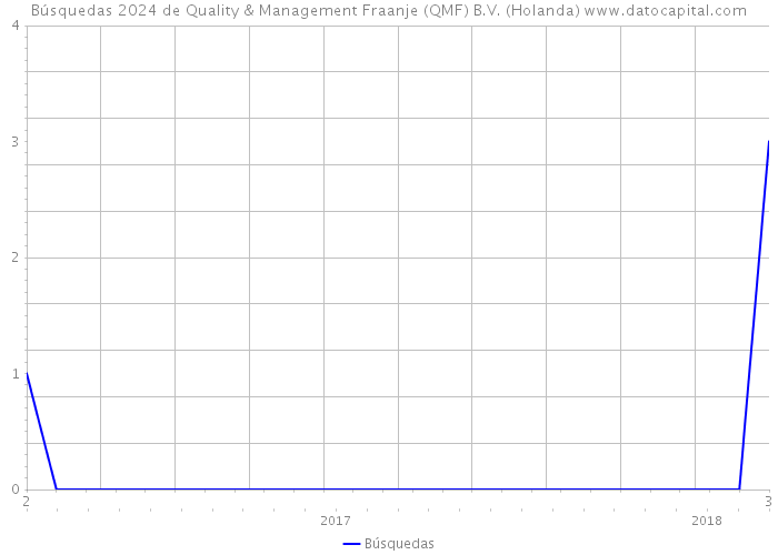 Búsquedas 2024 de Quality & Management Fraanje (QMF) B.V. (Holanda) 