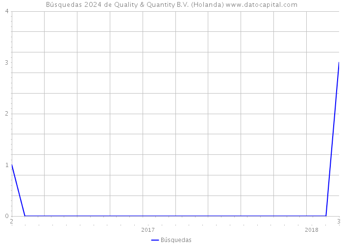 Búsquedas 2024 de Quality & Quantity B.V. (Holanda) 