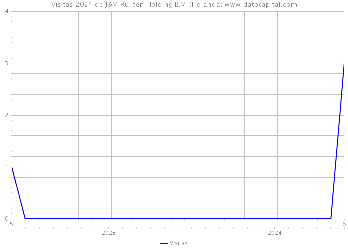 Visitas 2024 de J&M Ruijten Holding B.V. (Holanda) 