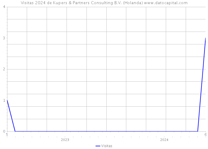 Visitas 2024 de Kupers & Partners Consulting B.V. (Holanda) 