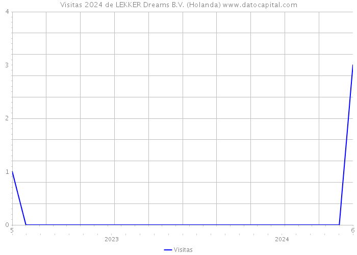 Visitas 2024 de LEKKER Dreams B.V. (Holanda) 