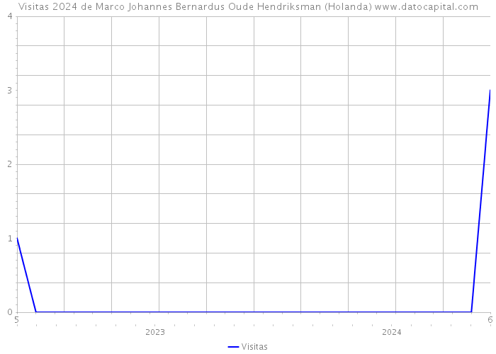 Visitas 2024 de Marco Johannes Bernardus Oude Hendriksman (Holanda) 