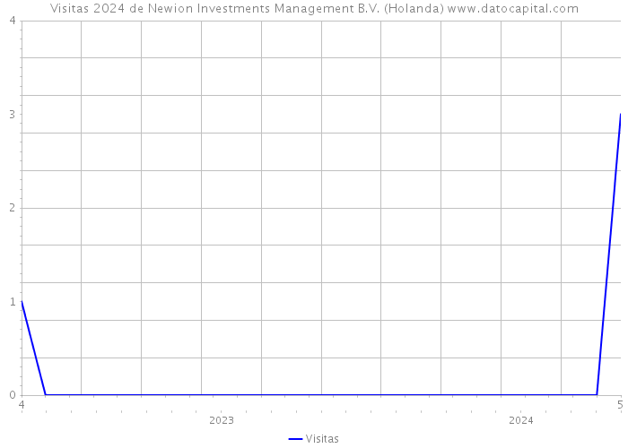 Visitas 2024 de Newion Investments Management B.V. (Holanda) 