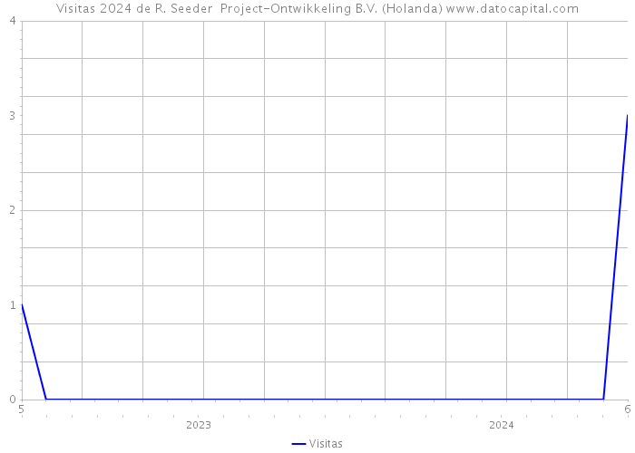 Visitas 2024 de R. Seeder Project-Ontwikkeling B.V. (Holanda) 